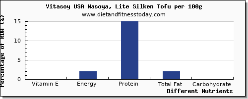 chart to show highest vitamin e in tofu per 100g